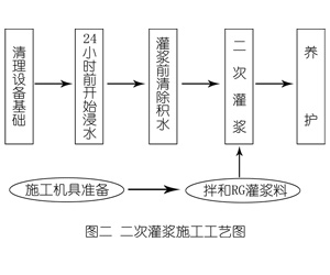 银州灌浆料施工工艺—文字完整版